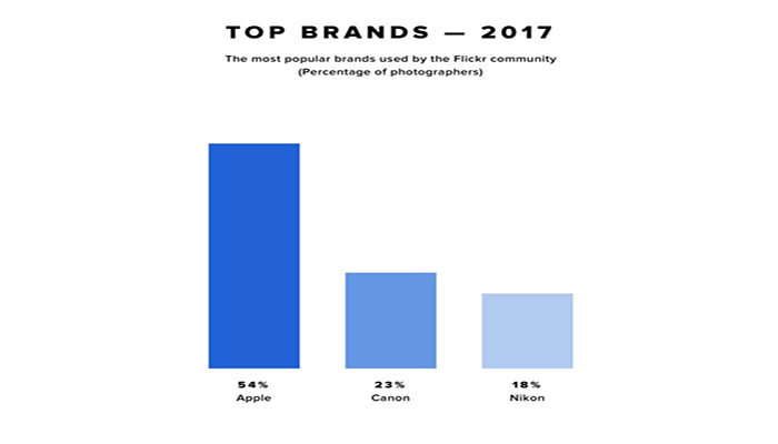 Flickr 2017 en iyi kamera listesi.