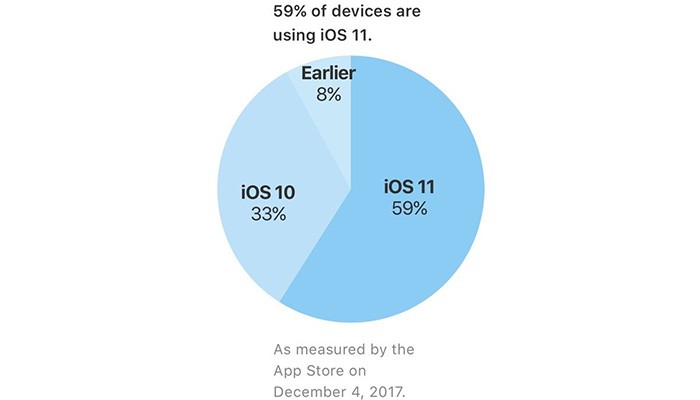 iOS 11 kullanım oranı