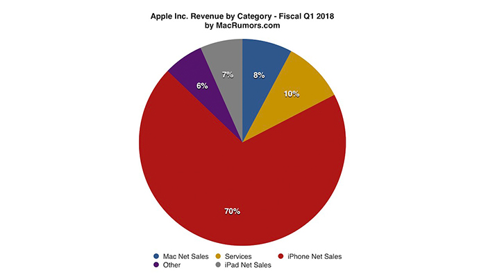 Apple 2018 ilk ceyrek sonuclari